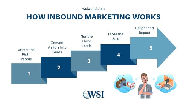 Guide to inbound marketing process from attracting people to delighting customers in five clear steps.